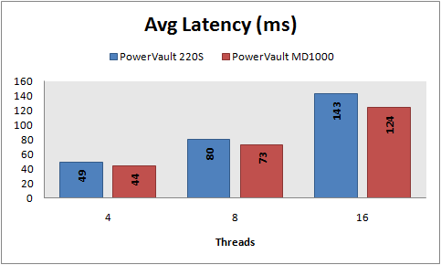Avg latency, 8 KB random writes, PowerVault vs MD1000, RAID 5